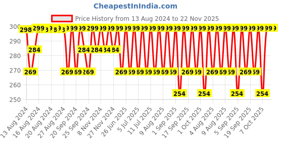 myntra.com Jockey Brown Super Combed Cotton Trunks 8008-0105 jockey Price History Graph from 13 Aug 2024 to 22 Nov 2025