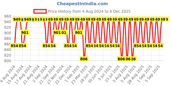 myntra.com Jockey Checked Cotton Lounge Pants jockey Price History Graph from 4 Aug 2024 to 3 Dec 2025