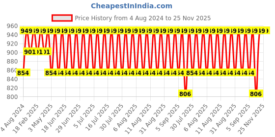 myntra.com Jockey Checked Cotton Lounge Pants jockey Price History Graph from 4 Aug 2024 to 25 Nov 2025
