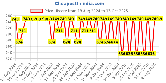 myntra.com Jockey Checked Inner Elastic Cotton Boxer 9005-0105-NV201 jockey Price History Graph from 13 Aug 2024 to 13 Oct 2025