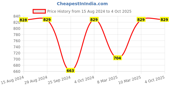 myntra.com Jockey Colourblocked Full Coverage Lightly Padded Cotton Bra jockey Price History Graph from 15 Aug 2024 to 4 Oct 2025