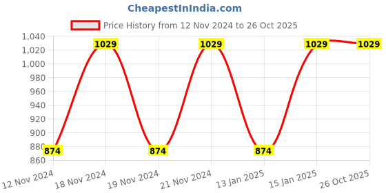 myntra.com Jockey Combed Cotton Rich Half Sleeve Polo Tshirt-3912 jockey Price History Graph from 12 Nov 2024 to 26 Oct 2025