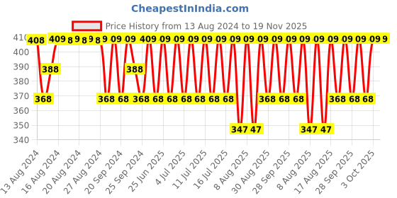 myntra.com Jockey Combed Cotton Striped Trunks US68-0105-BLACK jockey Price History Graph from 13 Aug 2024 to 19 Nov 2025