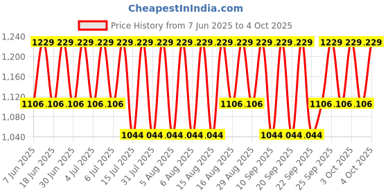 myntra.com Jockey Combed Mercerized Cotton Woven Fabric Bermuda with Side Pockets-US88 jockey Price History Graph from 7 Jun 2025 to 4 Oct 2025