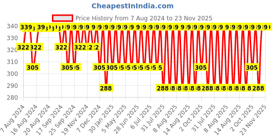 myntra.com Jockey Cotton Breathability Trunks with Ultrasoft Waistband-Poseidon US20-0105-POSED jockey Price History Graph from 7 Aug 2024 to 22 Nov 2025