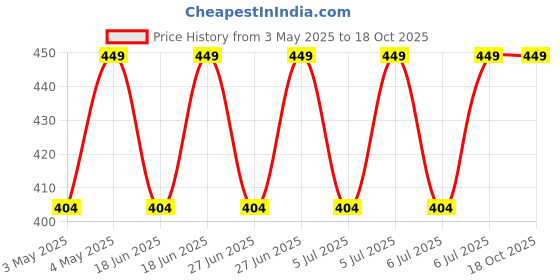 myntra.com Jockey Cotton Breathable Briefs LM05-0105-BLKML jockey Price History Graph from 3 May 2025 to 18 Oct 2025