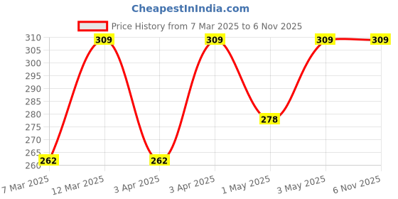 myntra.com Jockey Cotton Rib Camisole with Adjustable Straps and Stay Fresh Treatment 1487-0105 jockey Price History Graph from 7 Mar 2025 to 3 Nov 2025