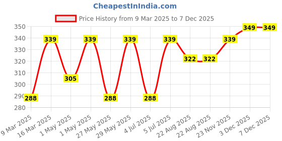 myntra.com Jockey Cotton Rib Fabric Inner Tank Top With Stayfresh Treatment jockey Price History Graph from 9 Mar 2025 to 7 Dec 2025