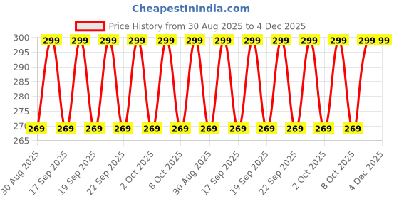 myntra.com Jockey Cotton Ribbed Briefs US59-0105-BLKML jockey Price History Graph from 30 Aug 2025 to 4 Dec 2025