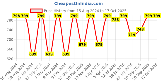 myntra.com Jockey Cotton Rich Regular Fit Shorts with Side Pockets jockey Price History Graph from 15 Aug 2024 to 17 Oct 2025