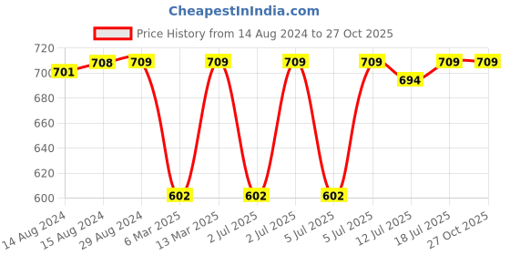 myntra.com Jockey Cotton Rich Relaxed Fit Solid Round Neck Full Sleeve T-Shirt jockey Price History Graph from 14 Aug 2024 to 27 Oct 2025