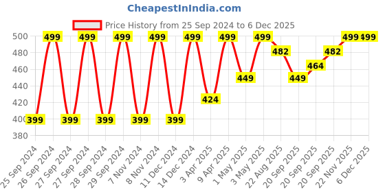 myntra.com Jockey Cotton Rich Thermal Camisole with Stay Warm Technology jockey Price History Graph from 25 Sep 2024 to 6 Dec 2025