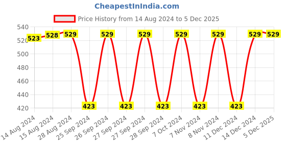 myntra.com Jockey Cotton Rich Thermal Tank Top with Stay Warm Technology jockey Price History Graph from 14 Aug 2024 to 5 Dec 2025
