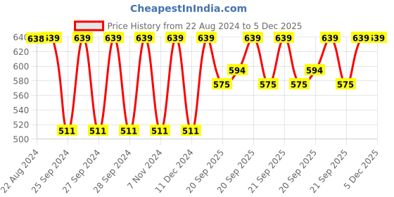 myntra.com Jockey Cotton Rich Three Quarter Sleeve Thermal Top with Stay Warm Technology jockey Price History Graph from 22 Aug 2024 to 5 Dec 2025