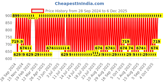 myntra.com Jockey Cotton Terry 500 GSM Ultrasoft and  Durable Patterned Bath Towel jockey Price History Graph from 28 Sep 2024 to 5 Dec 2025