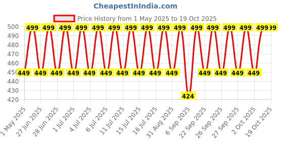 myntra.com Jockey Cotton Trunks LM06-0105-BLKML jockey Price History Graph from 1 May 2025 to 18 Oct 2025