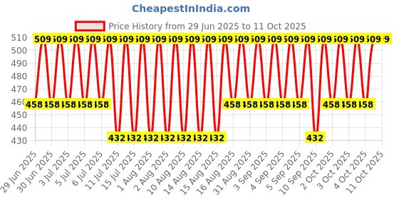 myntra.com Jockey Cotton Trunks LM06-0105-MVBML jockey Price History Graph from 29 Jun 2025 to 11 Oct 2025