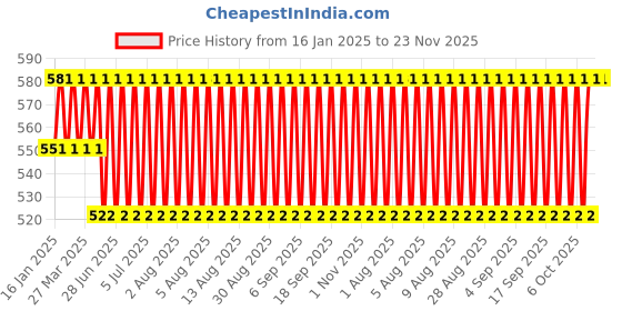 myntra.com JOCKEY Deep Slate Boxer Brief Pack of 2 jockey Price History Graph from 16 Jan 2025 to 23 Nov 2025