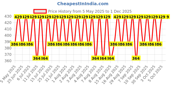 myntra.com Jockey Environment Friendly Tencel Lyocell Fiber Solid Brief Ultrasoft Waistband-LM01 jockey Price History Graph from 5 May 2025 to 29 Nov 2025