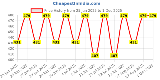myntra.com Jockey Environment Friendly Tencel Lyocell Fiber Trunk with Ultrasoft Waistband -LM02 jockey Price History Graph from 25 Jun 2025 to 30 Nov 2025