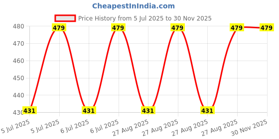 myntra.com Jockey Environment Friendly Tencel Lyocell Fiber Trunk with Ultrasoft Waistband -LM02 jockey Price History Graph from 5 Jul 2025 to 30 Nov 2025