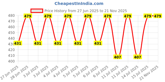 myntra.com Jockey Environment Friendly Tencel Lyocell Fiber Trunk with Ultrasoft Waistband -LM02 jockey Price History Graph from 27 Jun 2025 to 20 Nov 2025