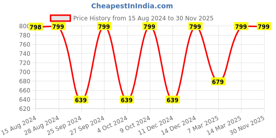 myntra.com Jockey Essence Full Coverage Non Padded Non-Wired Cotton Everyday Bra-All Day Comfport jockey Price History Graph from 15 Aug 2024 to 29 Nov 2025