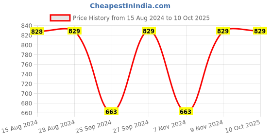 myntra.com Jockey Essence Full Coverage Non Padded Non-Wired Cotton Everyday Bra-All Day Comfport jockey Price History Graph from 15 Aug 2024 to 9 Oct 2025