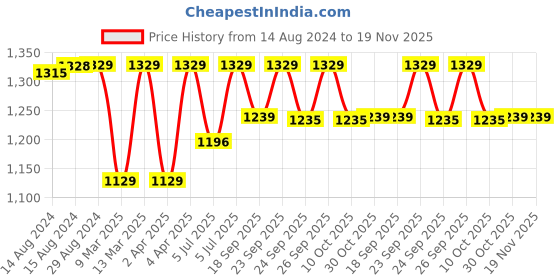 myntra.com Jockey Full Coverage All Day Comfort Seamless Everyday Bra jockey Price History Graph from 14 Aug 2024 to 19 Nov 2025