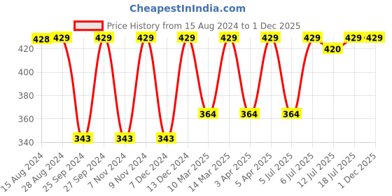 myntra.com Jockey Full Coverage Anti Microbial Non Padded Seamless T-shirt Bra jockey Price History Graph from 15 Aug 2024 to 1 Dec 2025