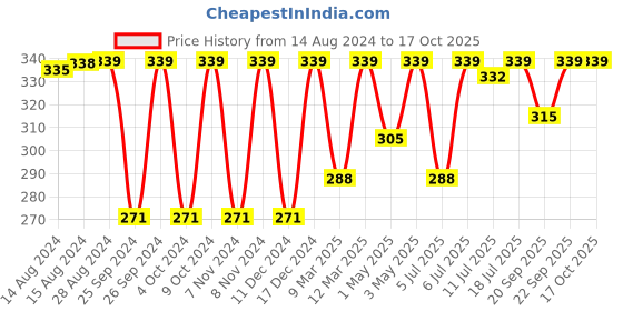 myntra.com Jockey Full Coverage Anti Microbial Non Padded Seamless T-shirt Bra jockey Price History Graph from 14 Aug 2024 to 16 Oct 2025