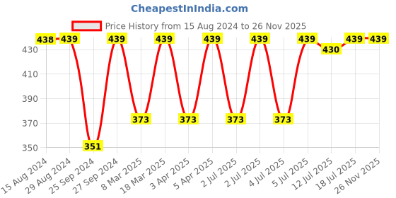 myntra.com Jockey Full Coverage Anti Microbial Non Padded Seamless T-shirt Bra jockey Price History Graph from 15 Aug 2024 to 25 Nov 2025