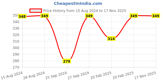 myntra.com Jockey Full Coverage Anti Microbial Non Padded Seamless T-shirt Bra jockey Price History Graph from 15 Aug 2024 to 17 Nov 2025
