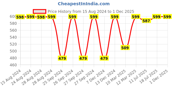 myntra.com Jockey Full Coverage Cotton Bra jockey Price History Graph from 15 Aug 2024 to 1 Dec 2025