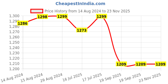 myntra.com Jockey Full Coverage Dry Fit Workout Bra With Anti Microbial jockey Price History Graph from 14 Aug 2024 to 22 Nov 2025