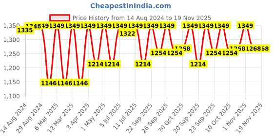 myntra.com Jockey Full Coverage Dry Fit Workout Bra With Anti Microbial jockey Price History Graph from 14 Aug 2024 to 18 Nov 2025
