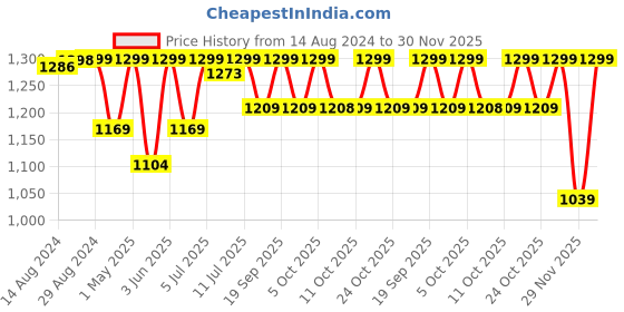 myntra.com Jockey Full Coverage Dry Fit Workout Bra With Anti Microbial jockey Price History Graph from 14 Aug 2024 to 30 Nov 2025