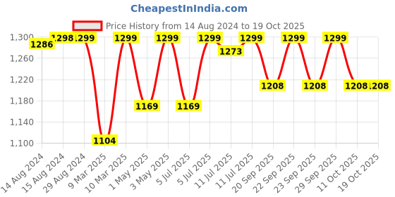 myntra.com Jockey Full Coverage Dry Fit Workout Bra With Anti Microbial jockey Price History Graph from 14 Aug 2024 to 17 Oct 2025