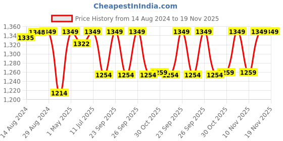 myntra.com Jockey Full Coverage Dry Fit Workout Bra With Anti Microbial jockey Price History Graph from 14 Aug 2024 to 19 Nov 2025