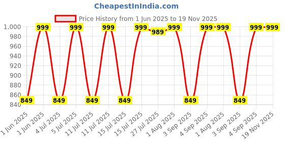 myntra.com Jockey Full Coverage Lightly Padded Modal T-shirt Bra With Anti Microbial jockey Price History Graph from 1 Jun 2025 to 19 Nov 2025