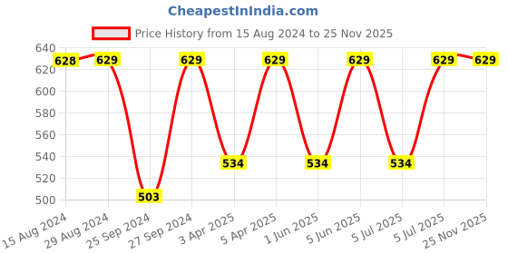 myntra.com Jockey Full Coverage Non Padded Cotton Everyday Bra With All Day Comfort jockey Price History Graph from 15 Aug 2024 to 24 Nov 2025