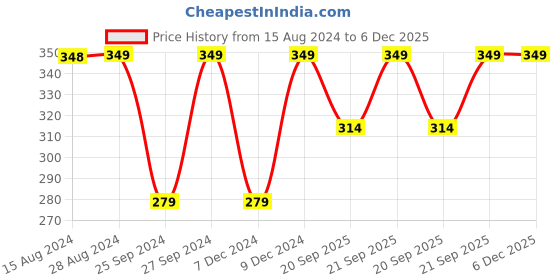 myntra.com Jockey Full Coverage Seamless Cotton Workout Bra With All Day Comfort jockey Price History Graph from 15 Aug 2024 to 5 Dec 2025