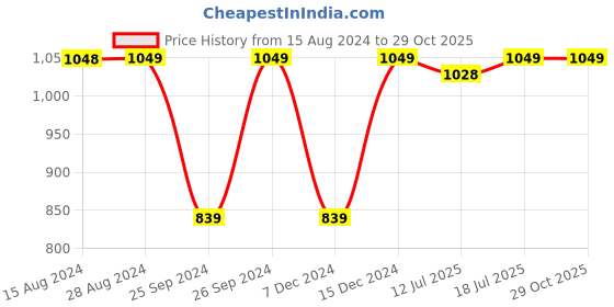 myntra.com Jockey Full Coverage T-shirt Bra With All Day Comfort jockey Price History Graph from 15 Aug 2024 to 29 Oct 2025