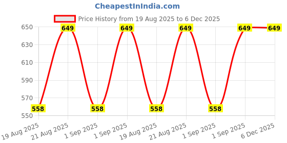 myntra.com Jockey Girls Super Combed Cotton Regular Fit Solid Shorts With Side Pockets - AG04 jockey Price History Graph from 19 Aug 2025 to 5 Dec 2025