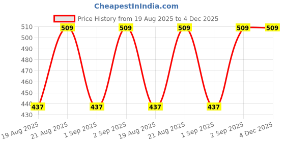 myntra.com Jockey Girls Super Combed Cotton Regular Solid Shorts With Convenient Side Pockets-AG63 jockey Price History Graph from 19 Aug 2025 to 4 Dec 2025
