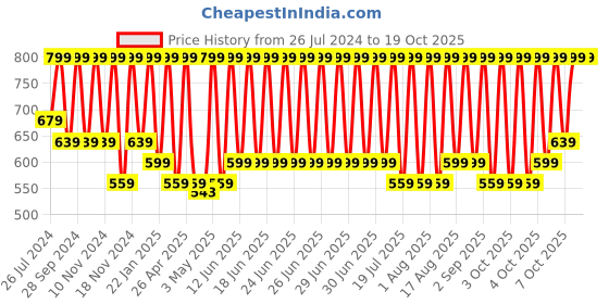 myntra.com Jockey Grey Cotton Terry Ultrasoft and Durable Patterned Bath Towel jockey Price History Graph from 26 Jul 2024 to 17 Oct 2025