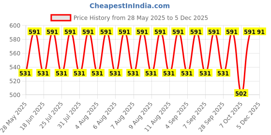 myntra.com Jockey Grey Pack of 2 Solid Super Combed Cotton Trunks 1015-0205-BLKML jockey Price History Graph from 28 May 2025 to 2 Dec 2025