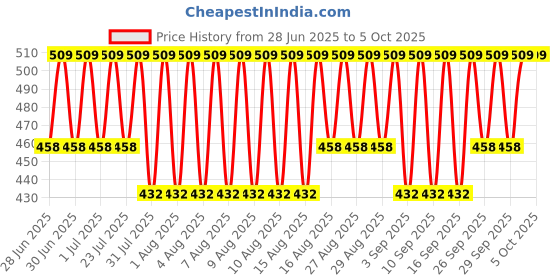 myntra.com Jockey Heathered Bamboo Cotton Trunk LM06-0105-MGRML jockey Price History Graph from 28 Jun 2025 to 5 Oct 2025