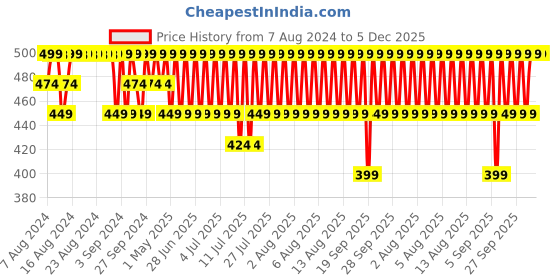 myntra.com Jockey Heritage Collection Men Black Solid Trunks HG16 jockey Price History Graph from 7 Aug 2024 to 5 Dec 2025