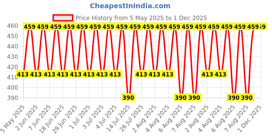 myntra.com Jockey Heritage Collection Men Grey Solid Briefs HG15 jockey Price History Graph from 5 May 2025 to 30 Nov 2025